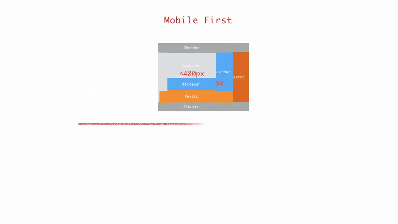 Breakpoint và Mobile First cho Responsive Design